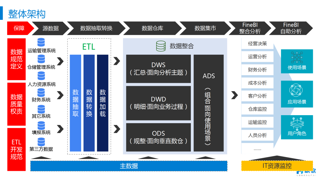 物流案例分析,交通数据分析,物流大数据平台,物流运营管理