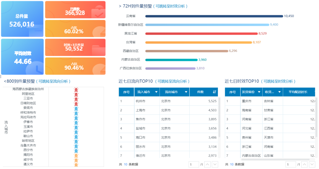 物流案例分析,交通数据分析,物流大数据平台,物流运营管理