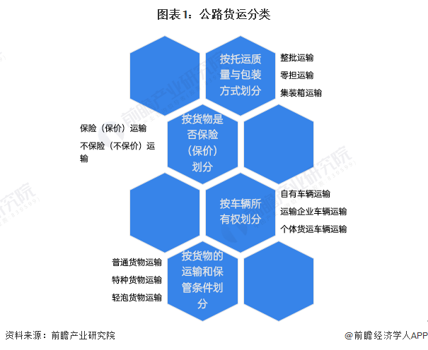 图表1：公路货运分类