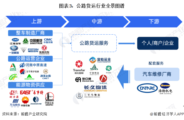 图表3：公路货运行业全景图谱