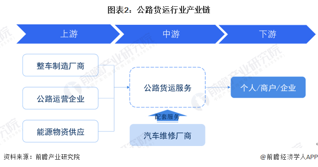 图表2：公路货运行业产业链