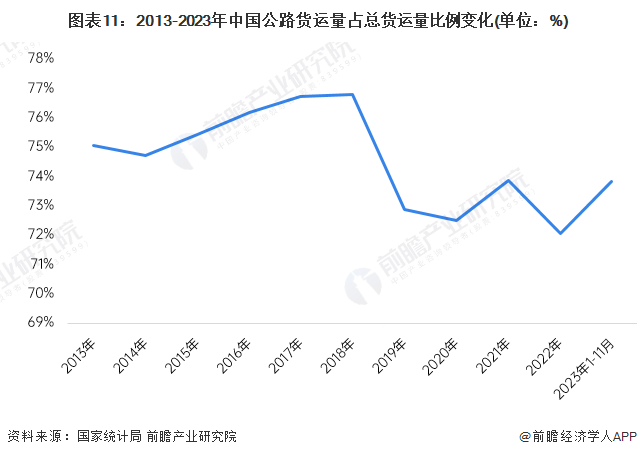 图表11：2013-2023年中国公路货运量占总货运量比例变化(单位：%)