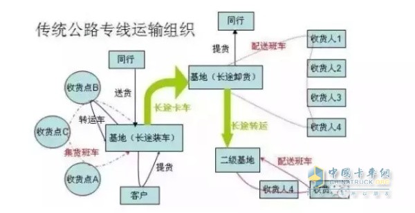 传统公路专线运输组织